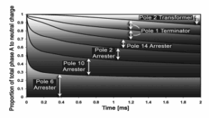 Direct Lightning Strikes to Test Power Distribution Lines—Part II