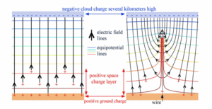 Determination of the electric field intensity and space charge density versus height prior to triggered lightning