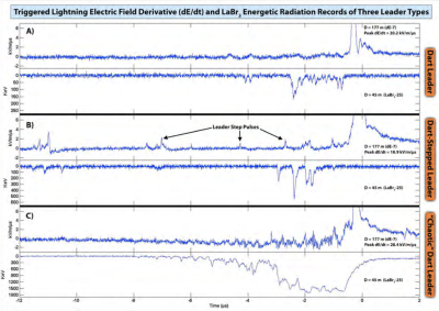 Electric field derivative (dE/dt) and LaBr3 energetic radiation records of (a) dart leader, (b) dart-stepped leader, and (c) “chaotic” dart leader preceding rocket triggered–lightning return strokes.