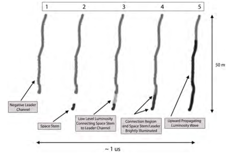 Sketch of the step formation process inferred from the 3.3 ms frame data.