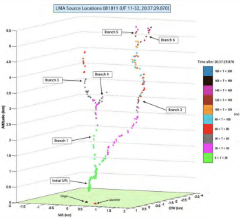 Three-dimensional view of the LMA source locations associated with the sustained UPL:ICC of flash UF 11‐32